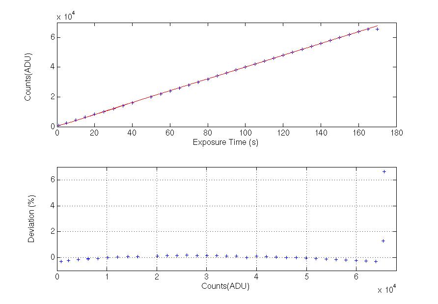 linearity